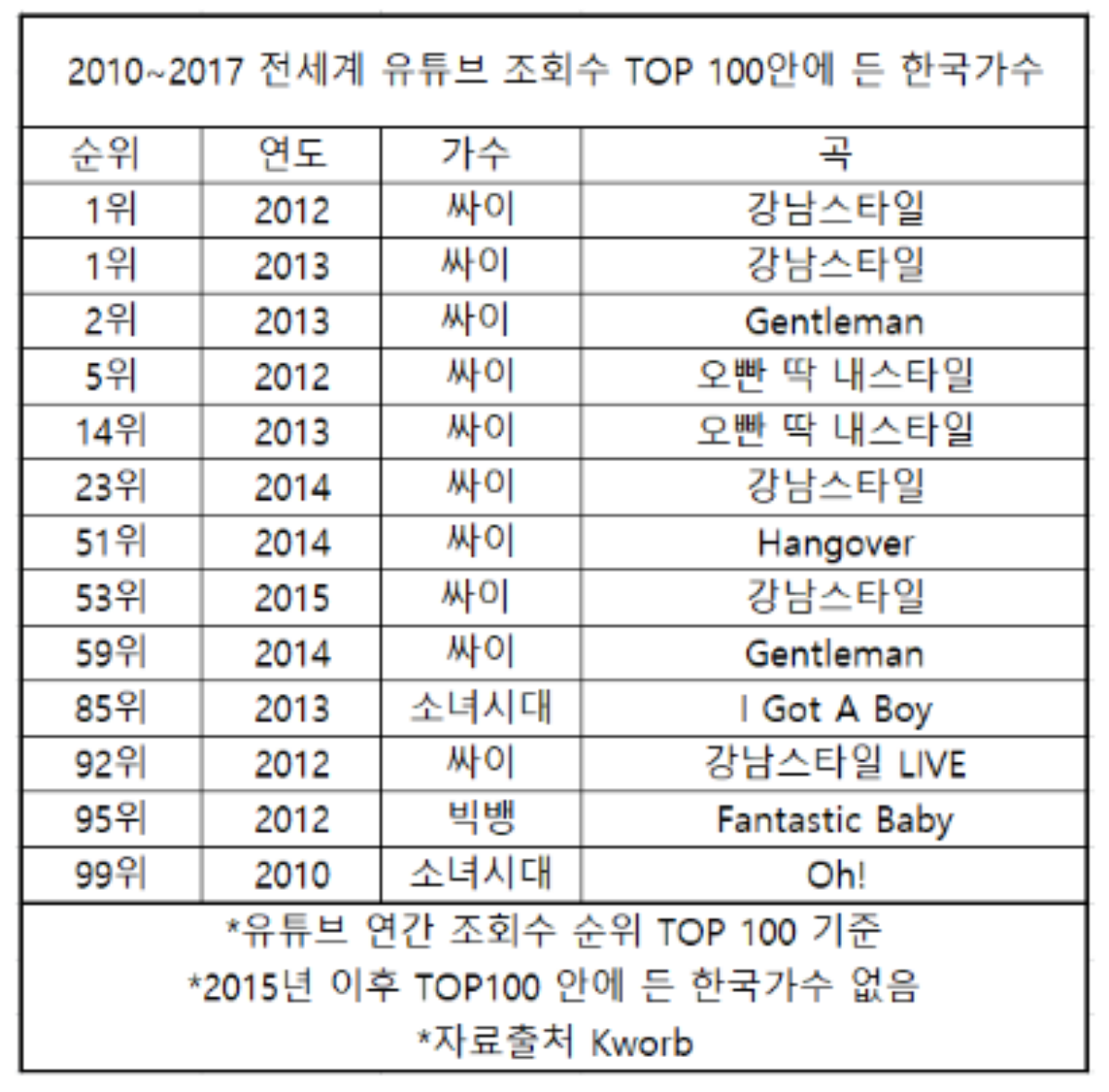 Top 100 video xem nhiều nhất thế giới từ 2010-2017: Kpop có PSY độc chiếm, BTS - BlackPink vắng mặt! Ảnh 1