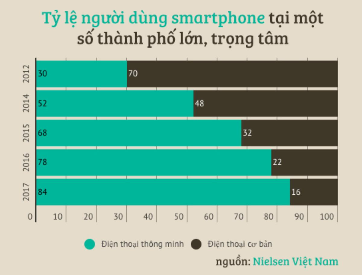 Những điểm thú vị về chân dung người dùng smartphone Việt Nam Ảnh 2