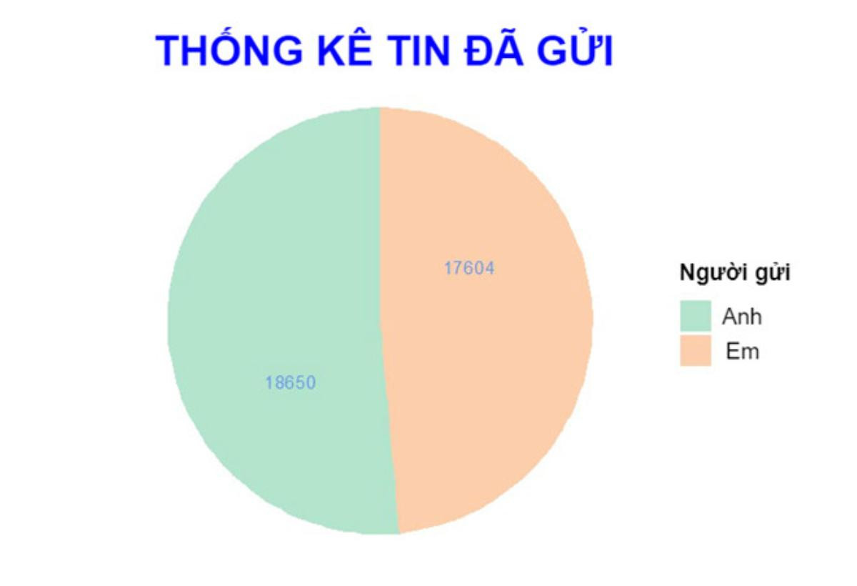 Kỉ niệm 1 năm yêu nhau, cô gái làm bảng thống kê chi tiết đến từng chữ cái Ảnh 1