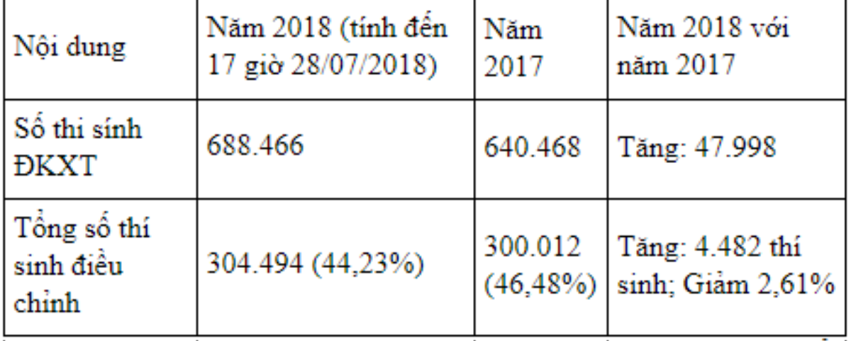 Gần 740.000 thí sinh đăng ký xét tuyển khối ngành Kinh doanh và quản lý Ảnh 2