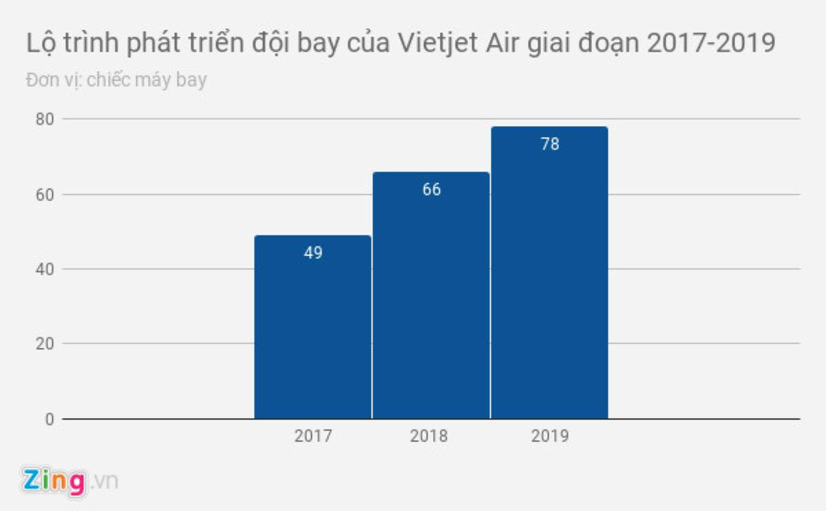 Vietjet Air đang nhập về 17 máy bay mới từ Airbus Ảnh 2