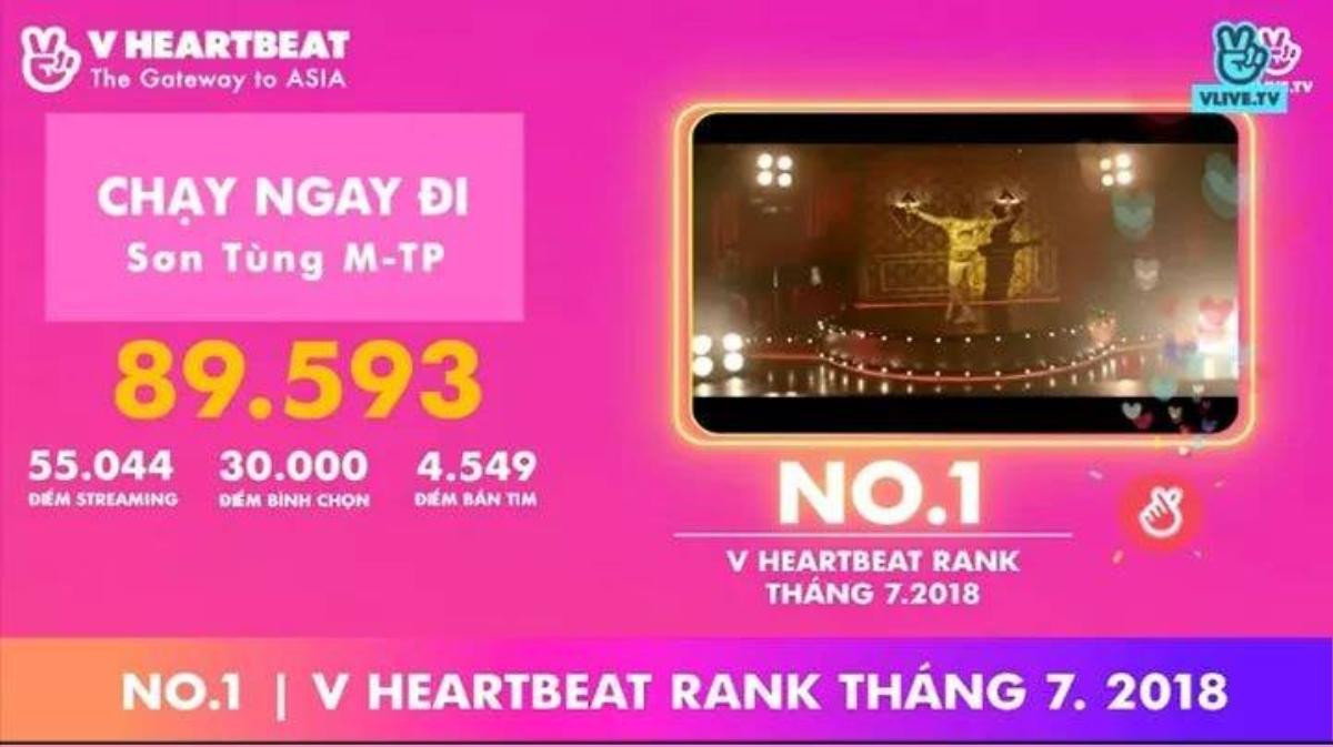 Đạt 'ngôi vương' V Heartbeat Rank tháng 7 nhưng Sơn Tùng M-TP lại 'mất hút' trong lễ trao giải Ảnh 2