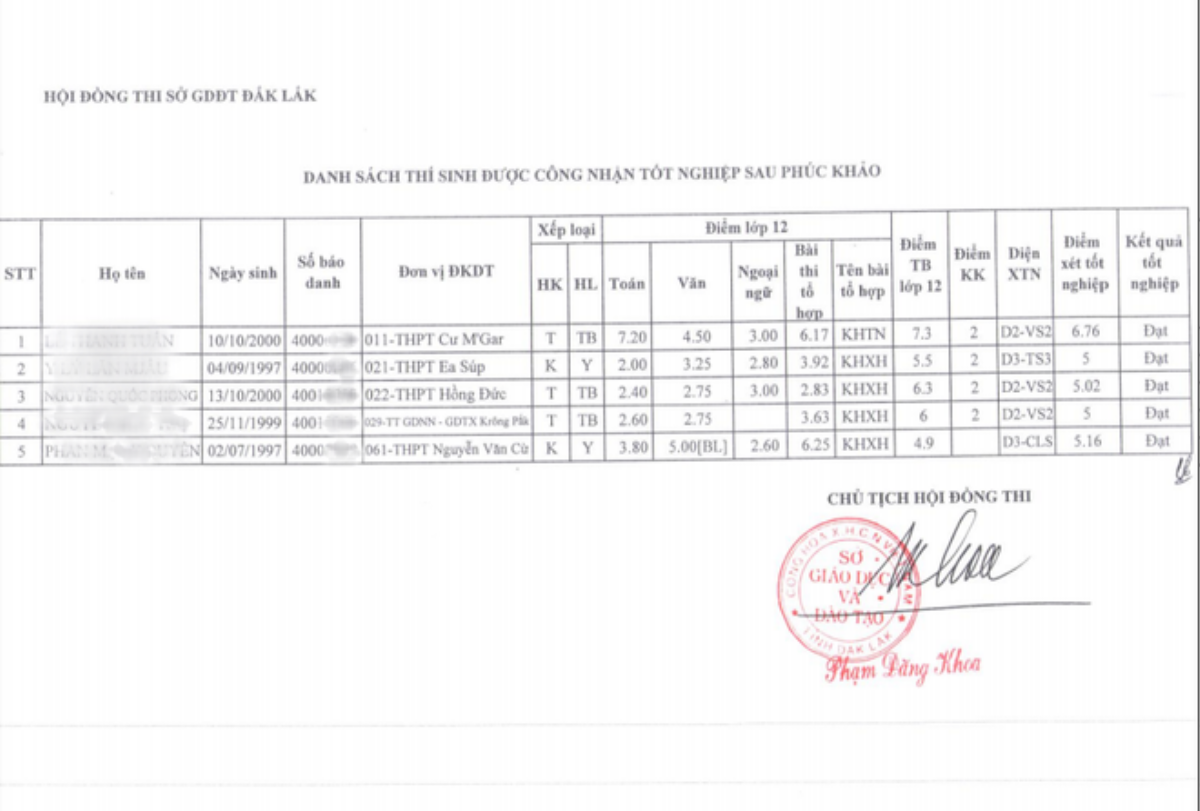 5 thí sinh lộn ngược dòng ngoạn mục từ trượt thành đỗ tốt nghiệp sau khi phúc khảo bài thi THPT quốc gia Ảnh 1