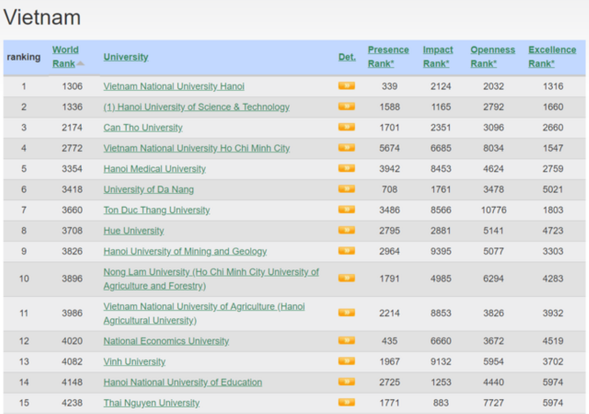 ĐH Quốc gia Hà Nội thăng hạng trở lại vị trí số 1 Việt Nam trong xếp hạng Webometrics thế giới Ảnh 1