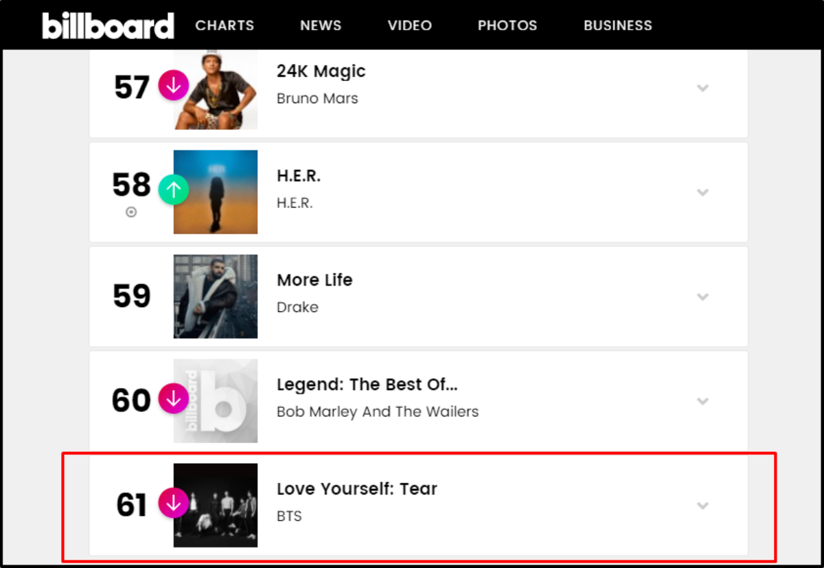 Trước thềm comeback, album cũ 'Love Yourself: Tear' của BTS vẫn trụ vững Billboard200 trong 10 tuần liên tiếp Ảnh 2