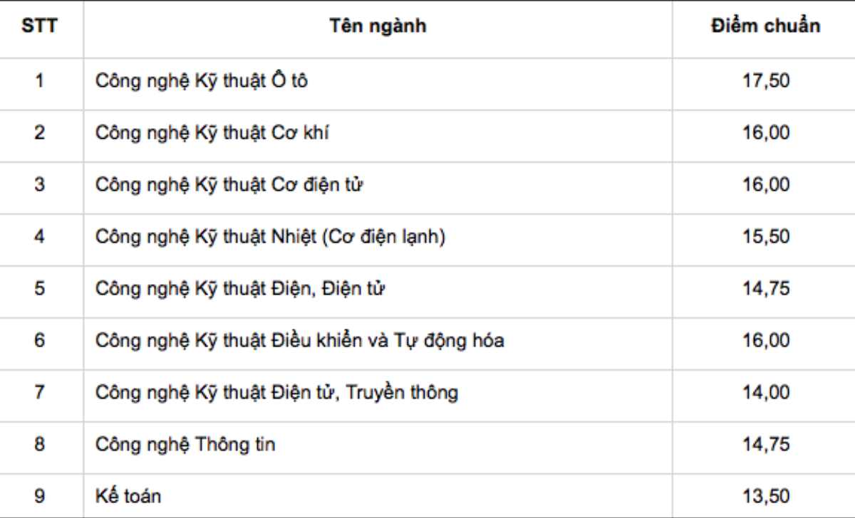 Hai trường cao đẳng đầu tiên công bố điểm chuẩn trúng tuyển Ảnh 1