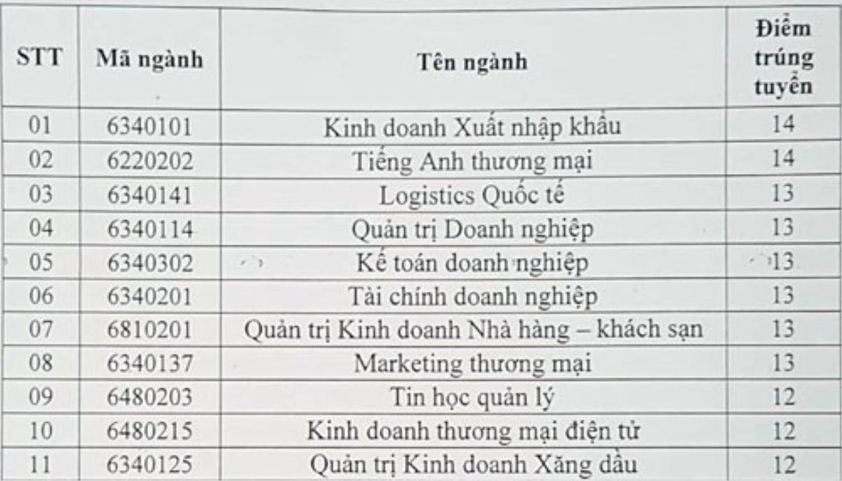 Hai trường cao đẳng đầu tiên công bố điểm chuẩn trúng tuyển Ảnh 2