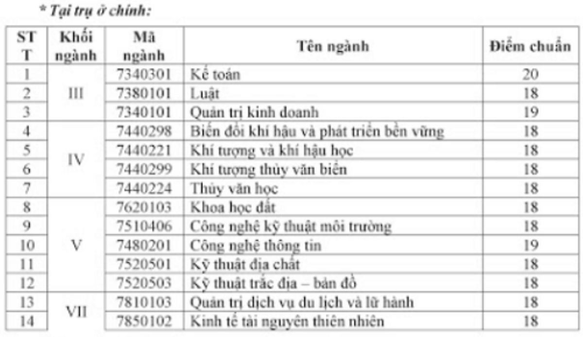 Hai đại học ở Hà Nội công bố điểm chuẩn theo hình thức xét tuyển Ảnh 2