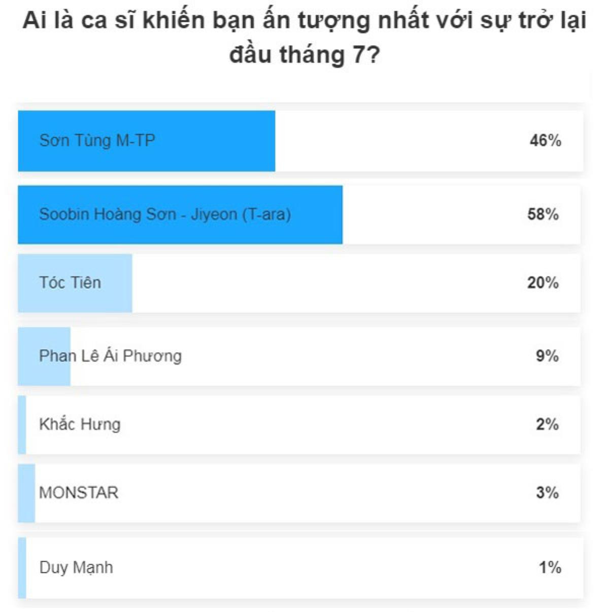 Không ngoài dự đoán, Sơn Tùng M-TP và cặp đôi Soobin - Jiyeon (T-ara) là nghệ sĩ ấn tượng tháng 7 Ảnh 1