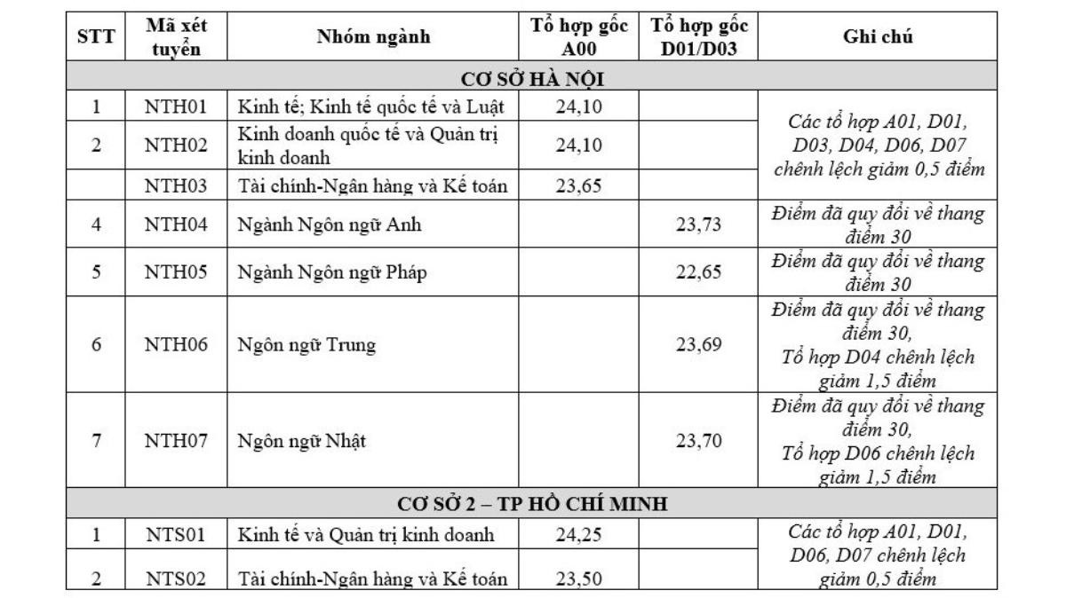 Đại học Ngoại thương công bố điểm chuẩn thấp hơn năm ngoái, ngành hot nhất là 25,5 Ảnh 2