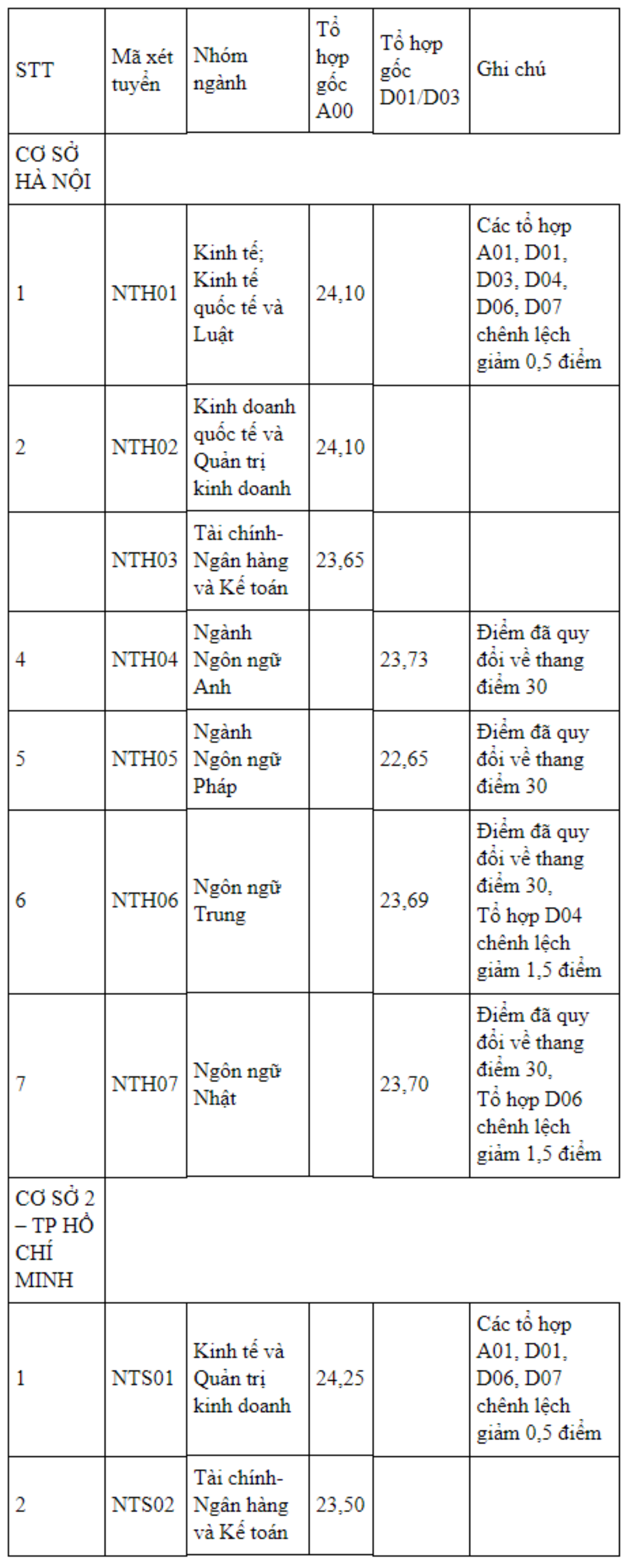 Đại học Ngoại thương công bố điểm chuẩn thấp hơn năm ngoái, ngành hot nhất là 25,5 Ảnh 1