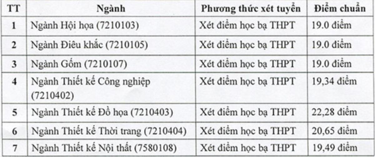 Chiều 5/8 bắt đầu công bố điểm chuẩn đại học 2018 Ảnh 1