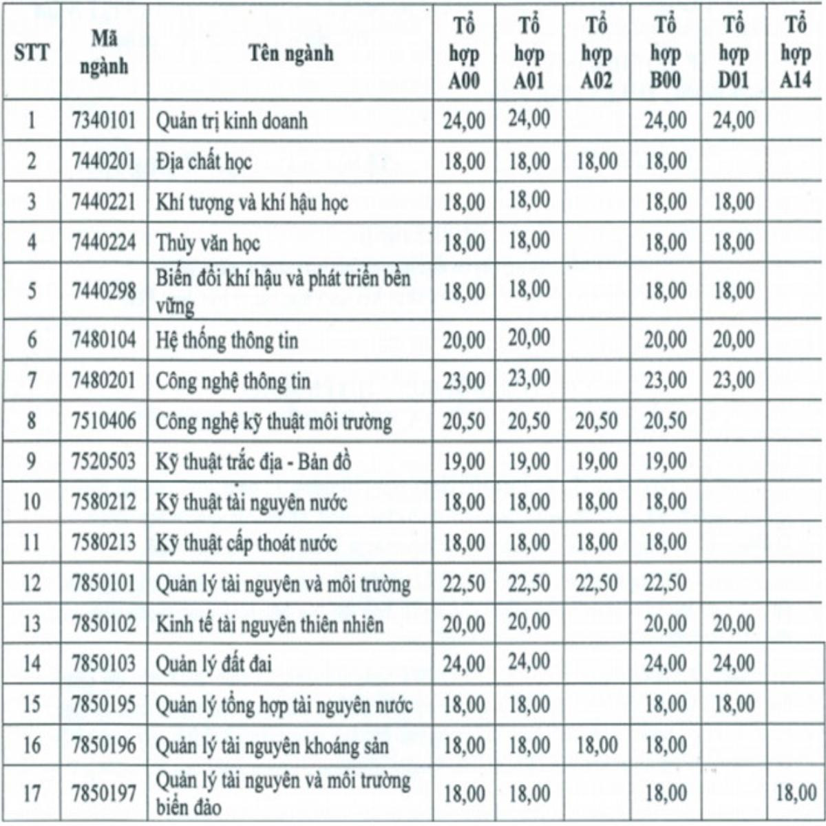 Chiều 5/8 bắt đầu công bố điểm chuẩn đại học 2018 Ảnh 2