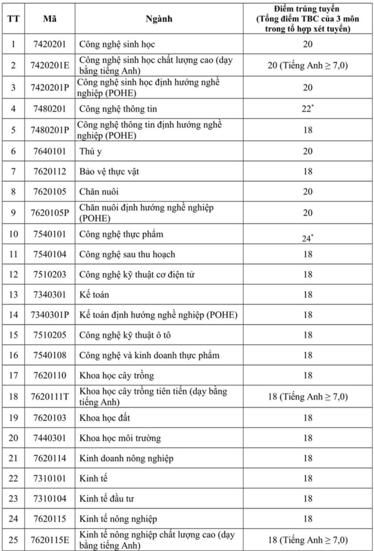 Chiều 5/8 bắt đầu công bố điểm chuẩn đại học 2018 Ảnh 4