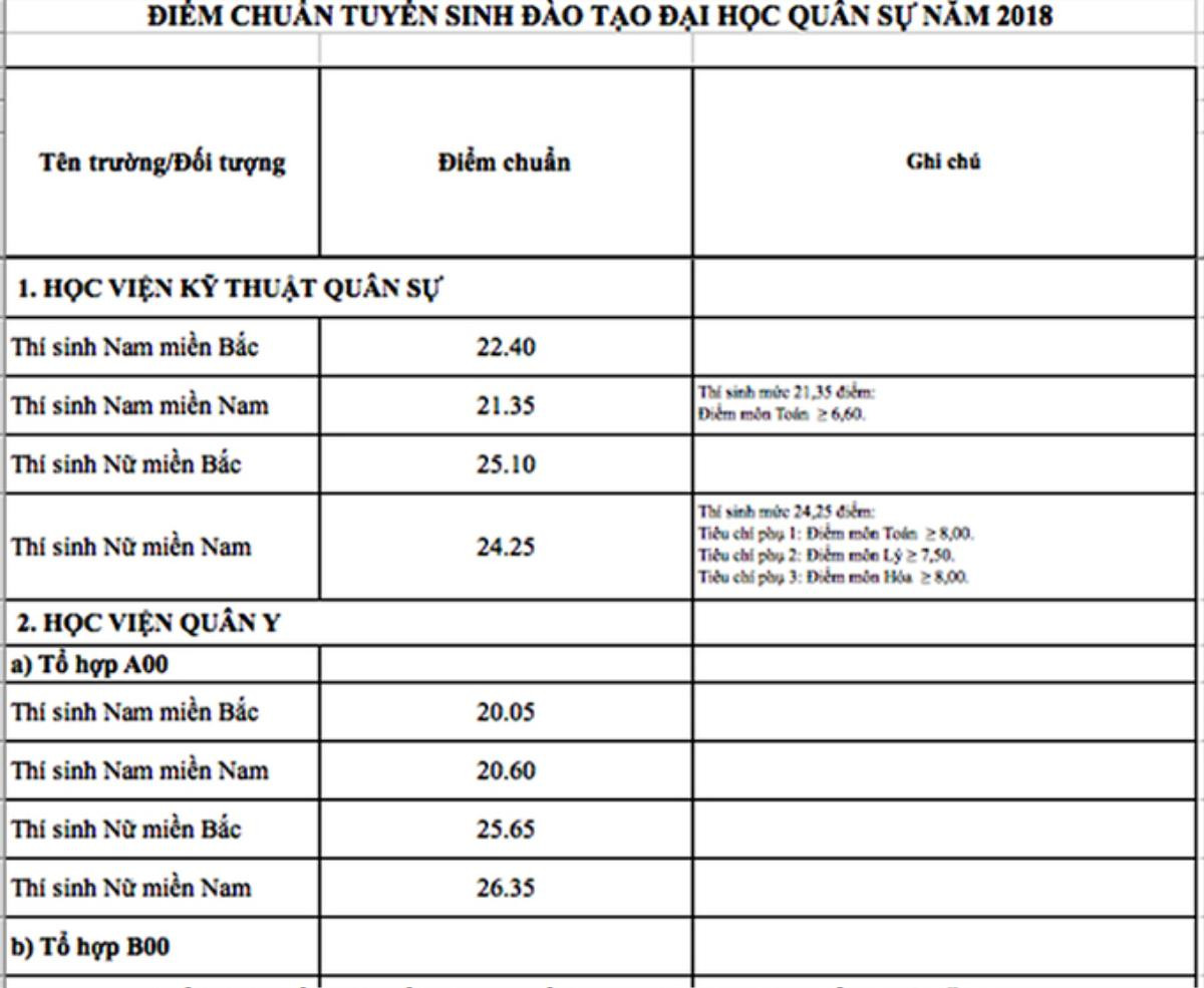 Nóng: 18 trường quân đội và những trường đầu tiên công bố điểm chuẩn 2018 Ảnh 2