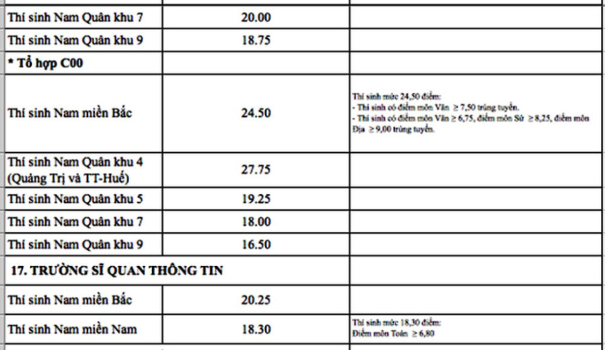 Nóng: 18 trường quân đội và những trường đầu tiên công bố điểm chuẩn 2018 Ảnh 11