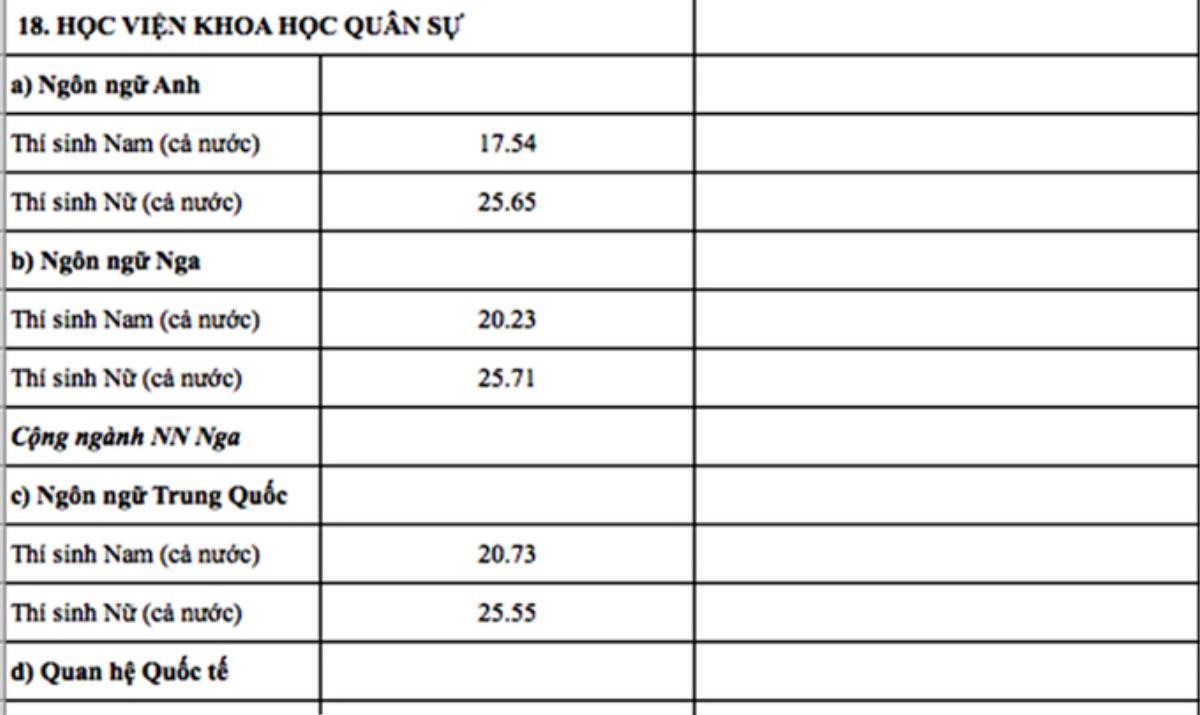 Nóng: 18 trường quân đội và những trường đầu tiên công bố điểm chuẩn 2018 Ảnh 12