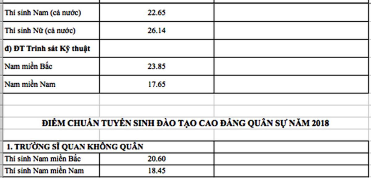 Nóng: 18 trường quân đội và những trường đầu tiên công bố điểm chuẩn 2018 Ảnh 13