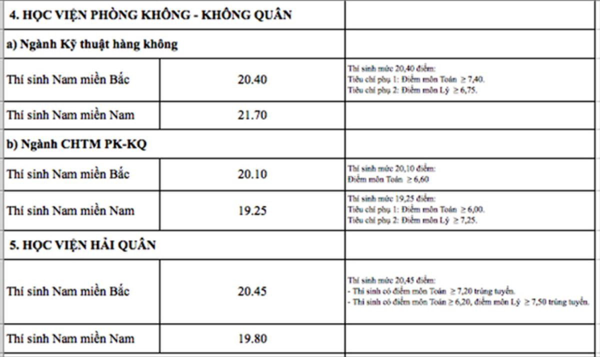 Nóng: 18 trường quân đội và những trường đầu tiên công bố điểm chuẩn 2018 Ảnh 4