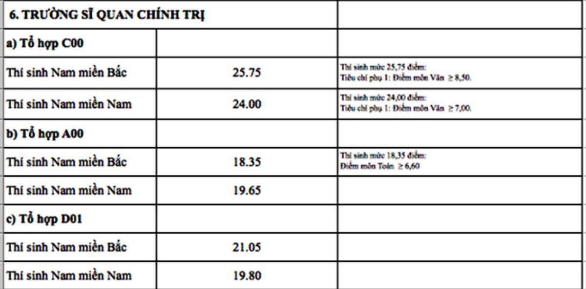 Nóng: 18 trường quân đội và những trường đầu tiên công bố điểm chuẩn 2018 Ảnh 5