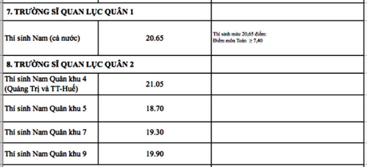 Nóng: 18 trường quân đội và những trường đầu tiên công bố điểm chuẩn 2018 Ảnh 6