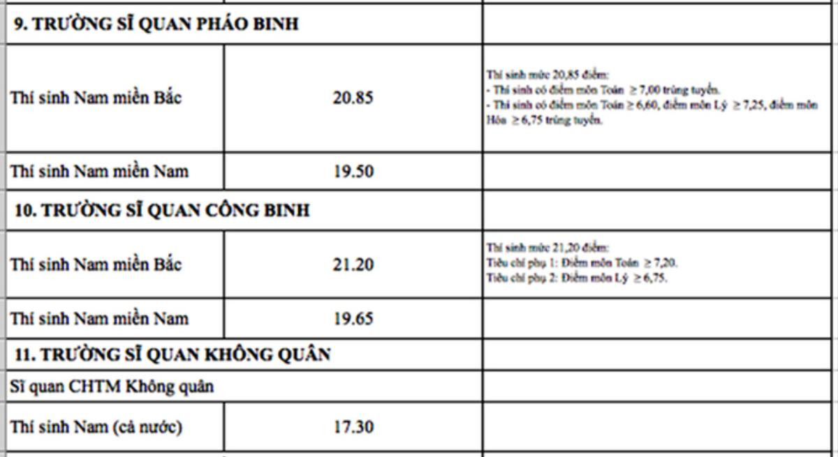 Nóng: 18 trường quân đội và những trường đầu tiên công bố điểm chuẩn 2018 Ảnh 7