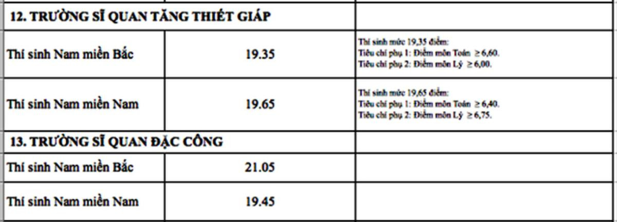 Nóng: 18 trường quân đội và những trường đầu tiên công bố điểm chuẩn 2018 Ảnh 8