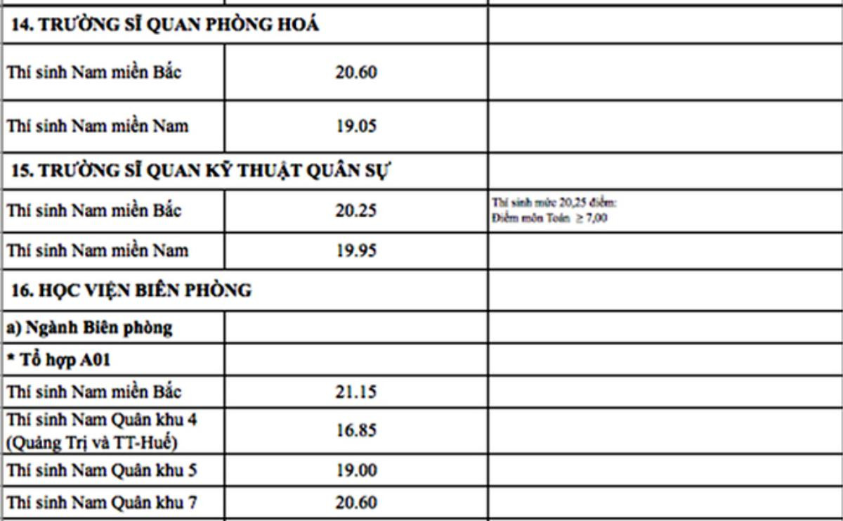 Nóng: 18 trường quân đội và những trường đầu tiên công bố điểm chuẩn 2018 Ảnh 9