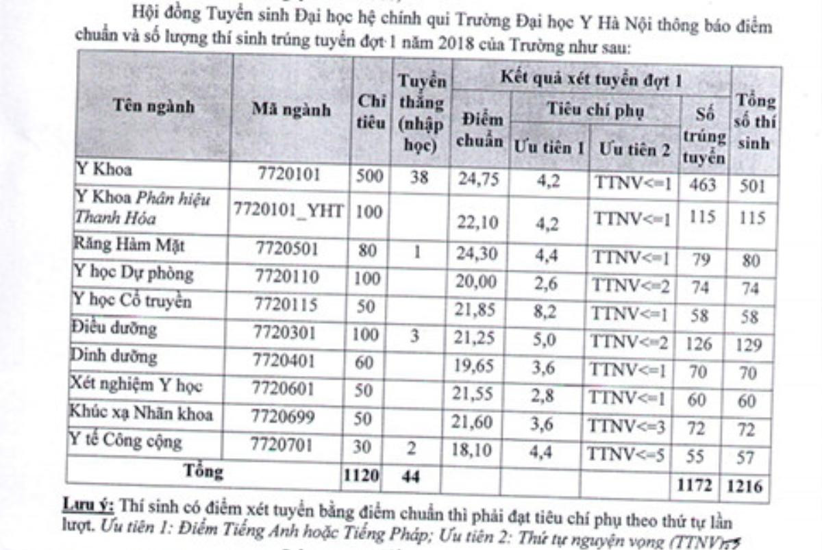 Điểm chuẩn Đại học Y Hà Nội năm 2018 giảm 4,5 điểm so với năm 2017 Ảnh 1