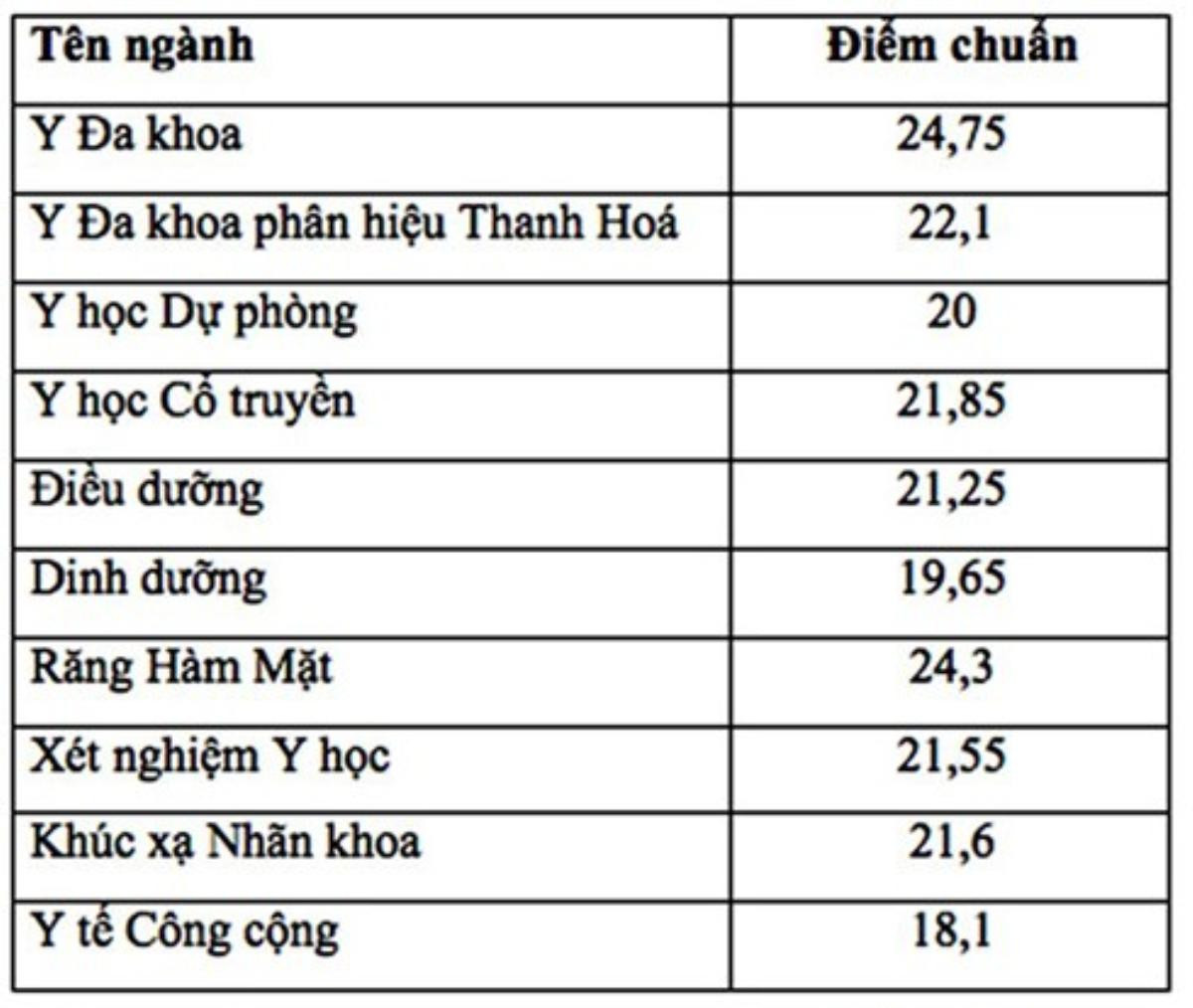 Gần 80 trường Đại học đã công bố điểm chuẩn 2018: Hàng loạt trường top cao giảm sâu từ 6 đến 9 điểm Ảnh 3