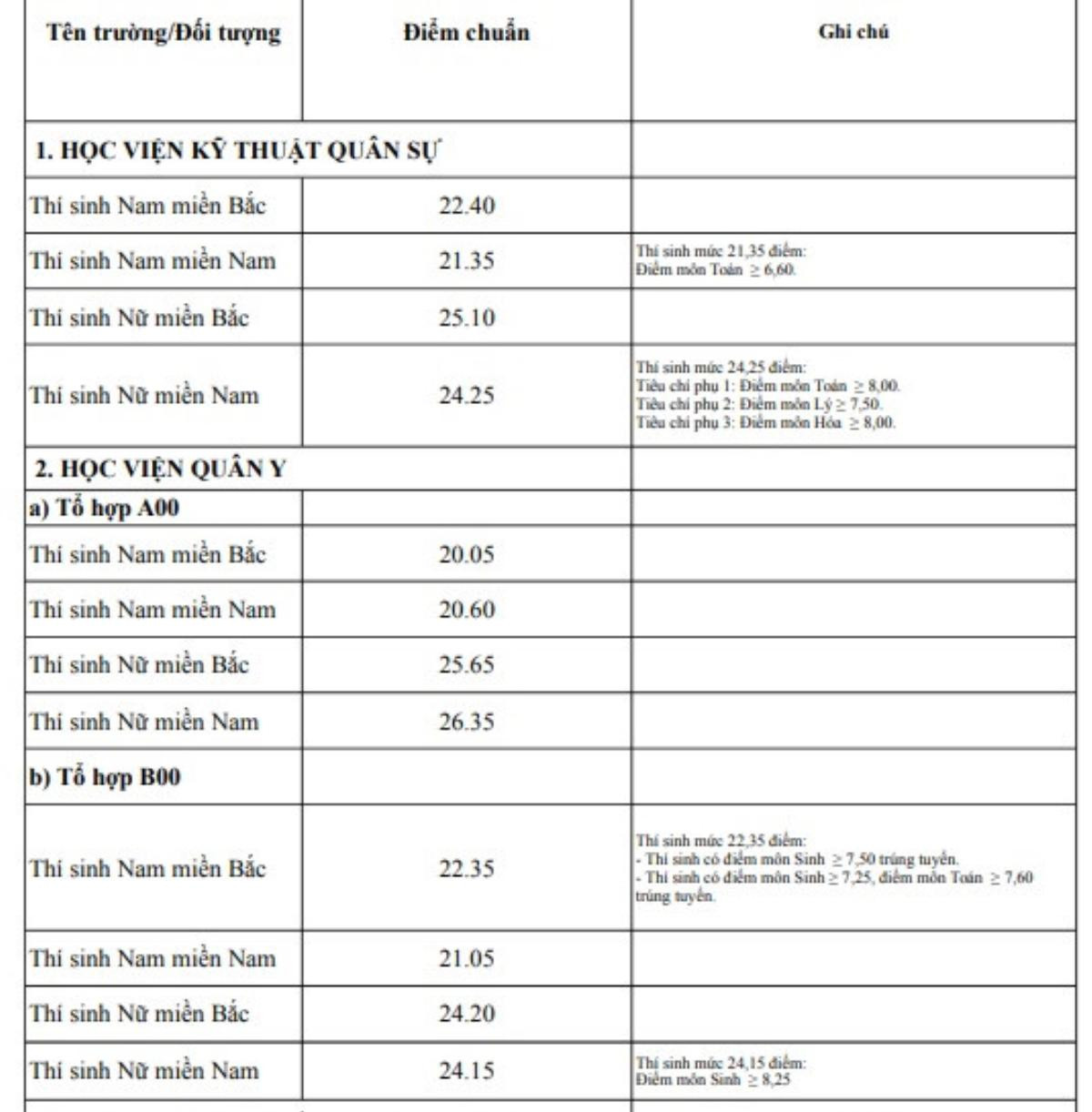 Gần 80 trường Đại học đã công bố điểm chuẩn 2018: Hàng loạt trường top cao giảm sâu từ 6 đến 9 điểm Ảnh 1