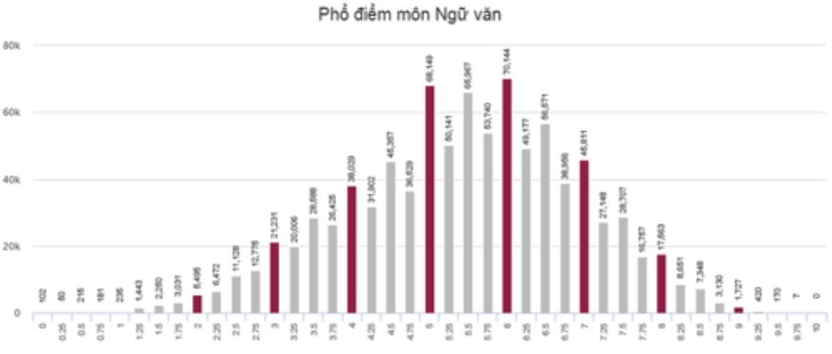 Nhìn lại bức tranh điểm thi THPT quốc gia 2018 - Lý do nào khiến điểm chuẩn Đại học 'tụt dốc' Ảnh 2