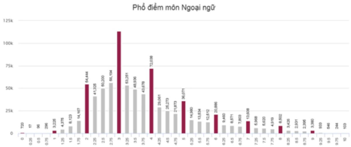 Nhìn lại bức tranh điểm thi THPT quốc gia 2018 - Lý do nào khiến điểm chuẩn Đại học 'tụt dốc' Ảnh 1