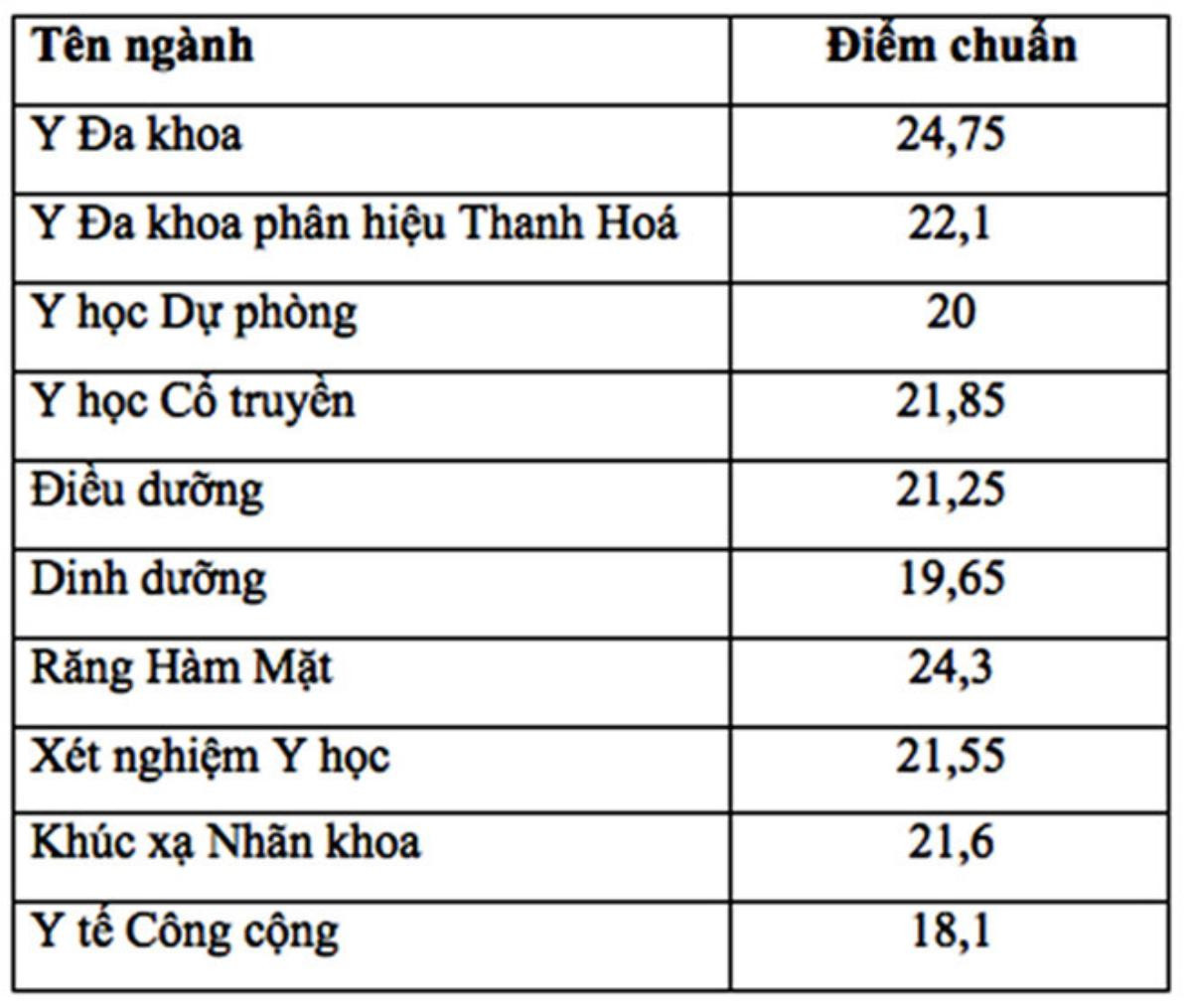 Nhìn lại bức tranh điểm thi THPT quốc gia 2018 - Lý do nào khiến điểm chuẩn Đại học 'tụt dốc' Ảnh 3