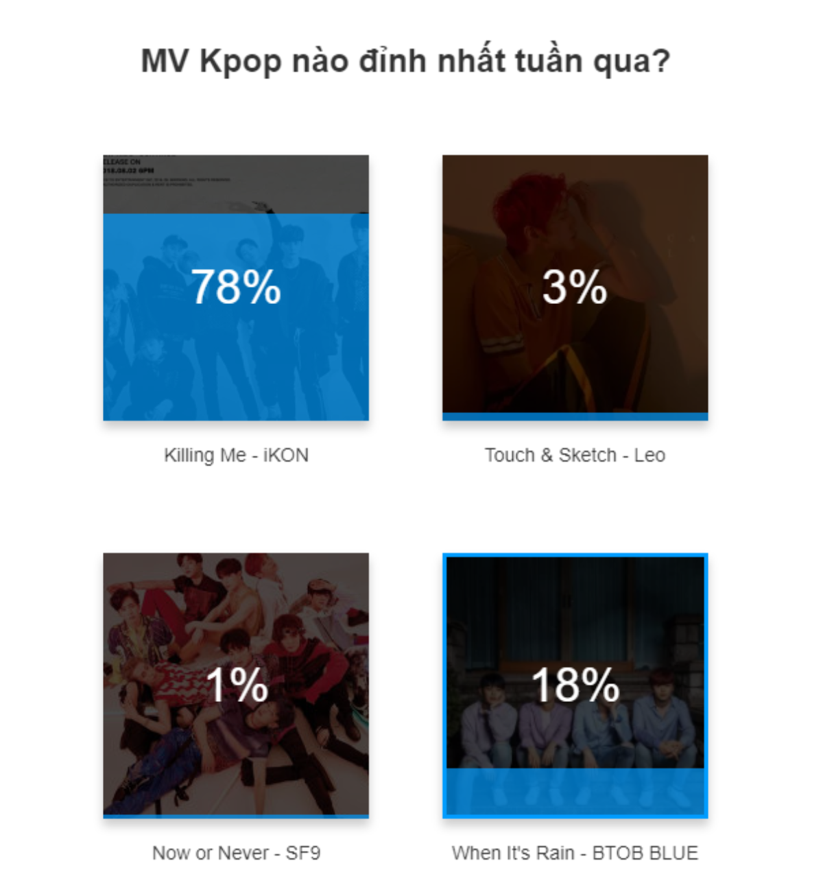 MV Kpop hot nhất tuần qua: Không có gì bất ngờ, iKON được lòng đến 78% đọc giả Ảnh 5