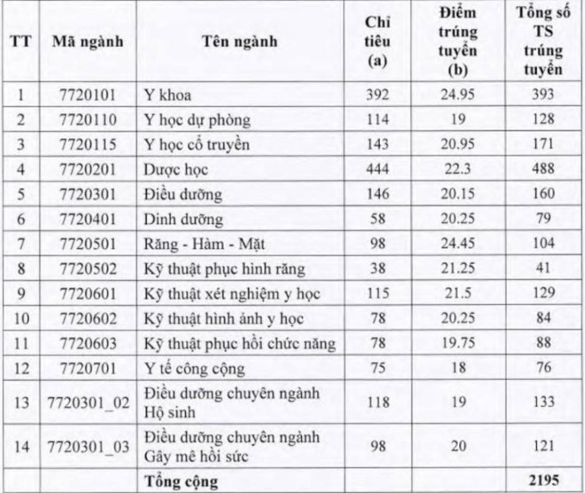 Hot: Thủ khoa đầu vào Đại học Y Dược TP.HCM đạt 29,1 điểm thi khối B Ảnh 2