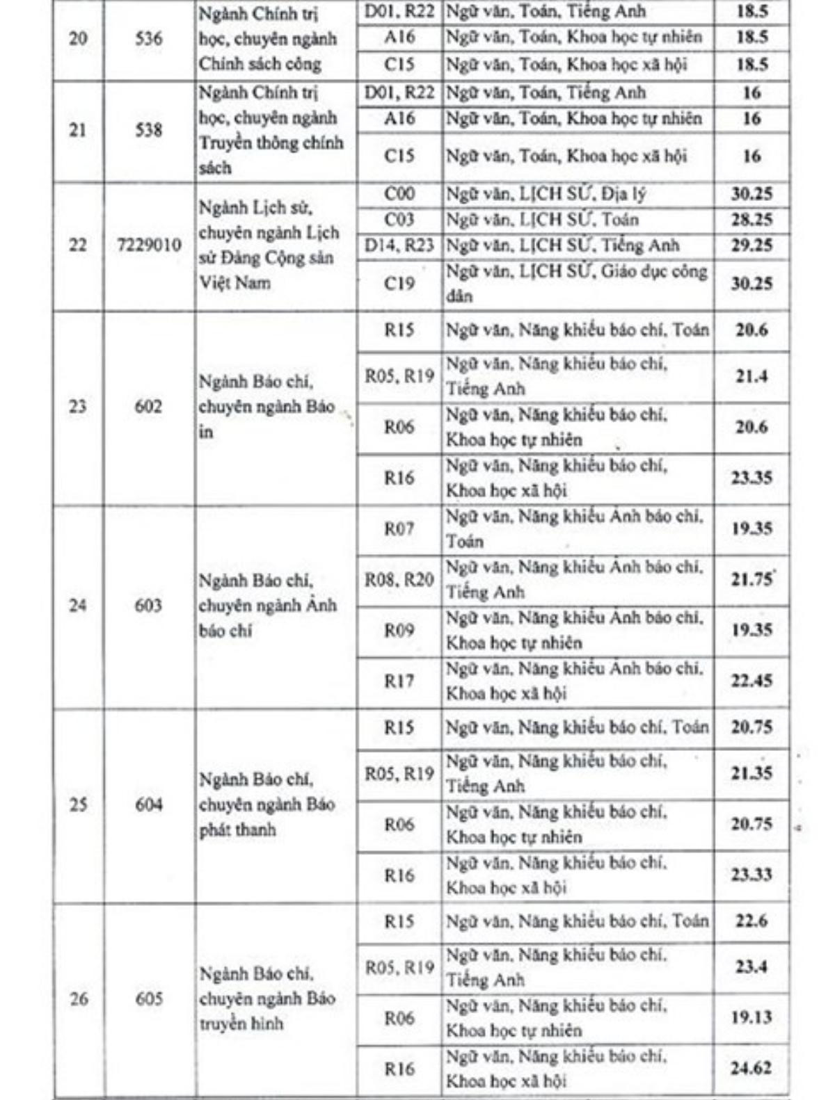 Cùng đào tạo báo chí nhưng so sánh ĐH Khoa học Xã hội & Nhân Văn với HV Báo chí, trường nào có điểm chuẩn cao hơn? Ảnh 2