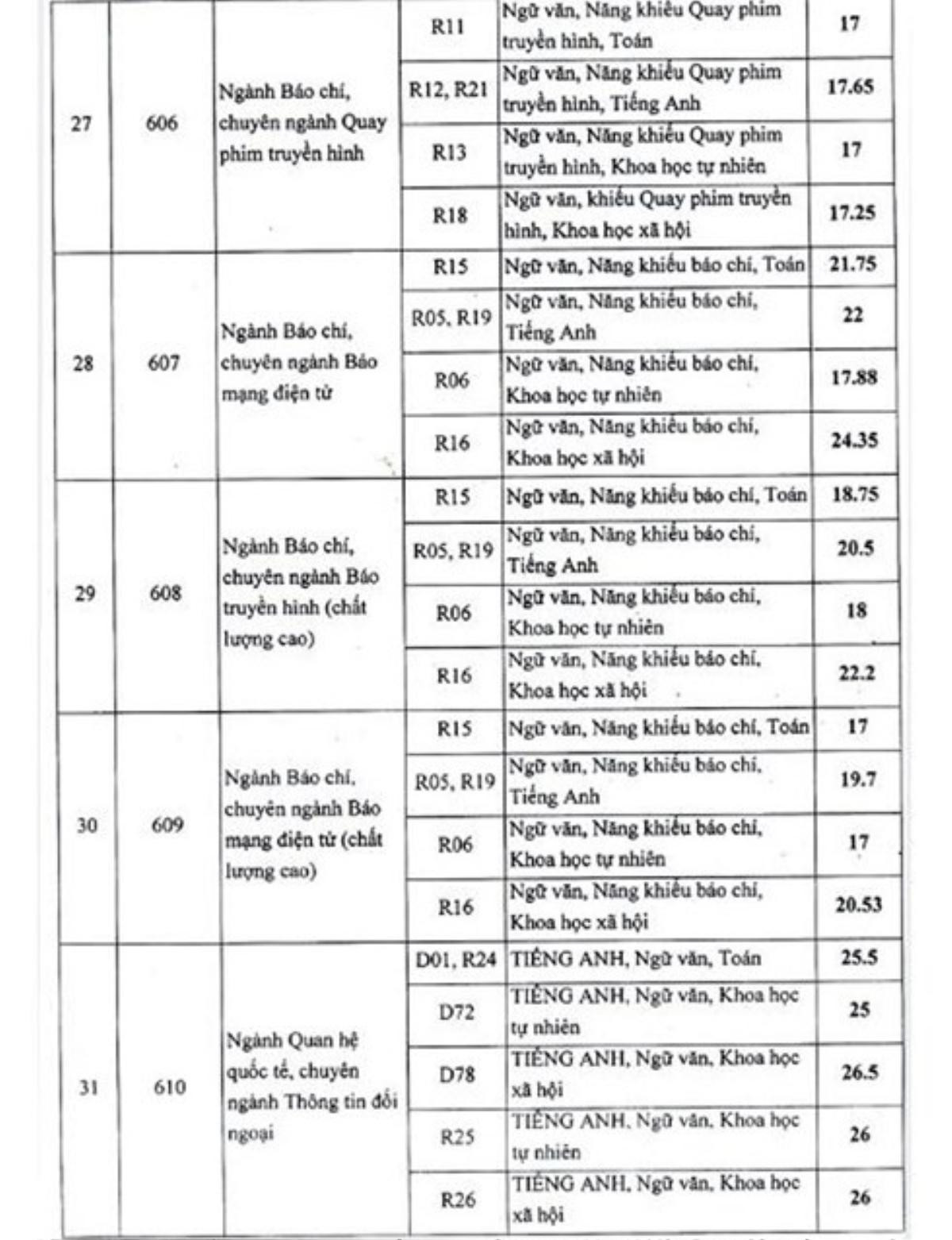 Cùng đào tạo báo chí nhưng so sánh ĐH Khoa học Xã hội & Nhân Văn với HV Báo chí, trường nào có điểm chuẩn cao hơn? Ảnh 1