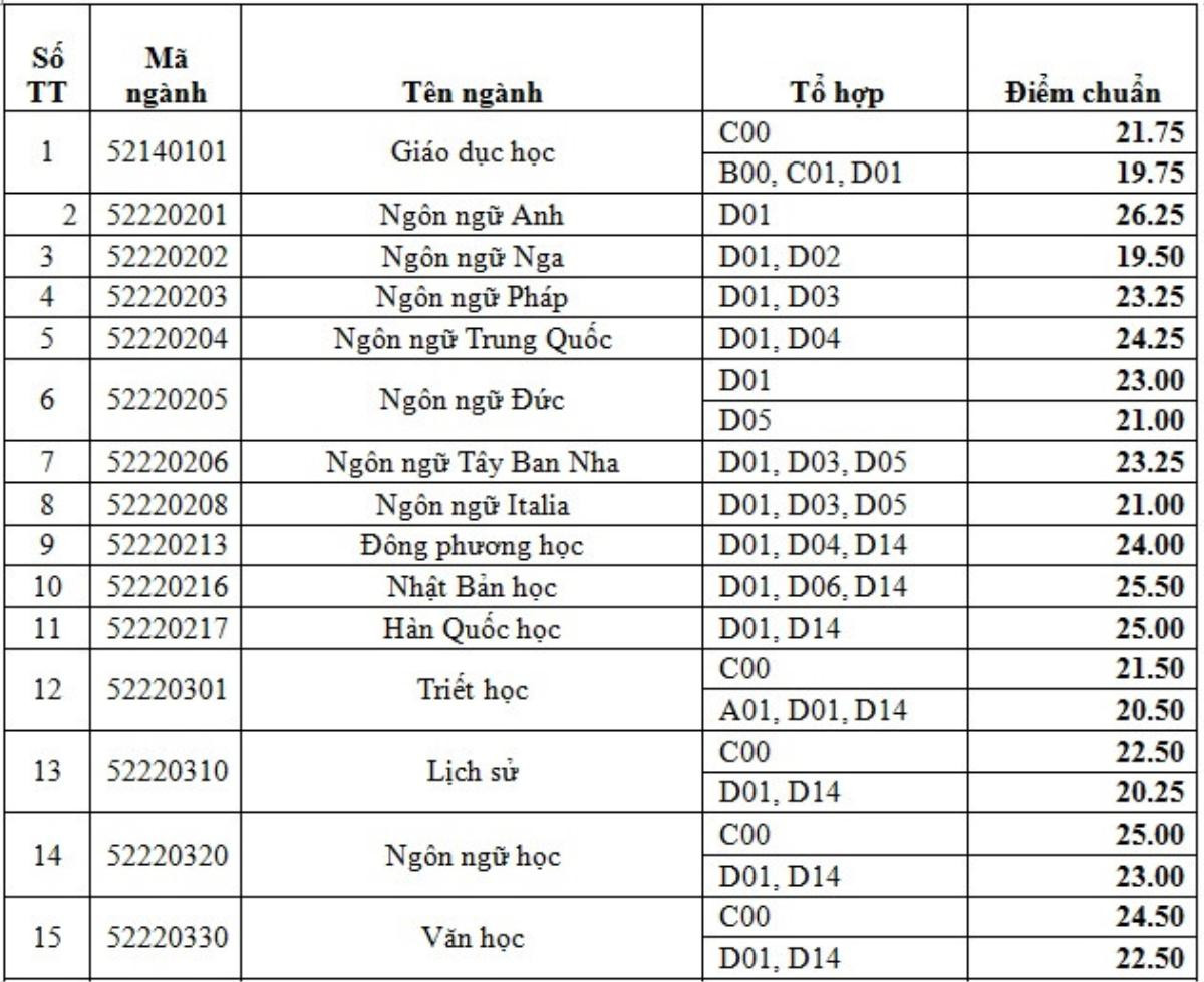 Cùng đào tạo báo chí nhưng so sánh ĐH Khoa học Xã hội & Nhân Văn với HV Báo chí, trường nào có điểm chuẩn cao hơn? Ảnh 3