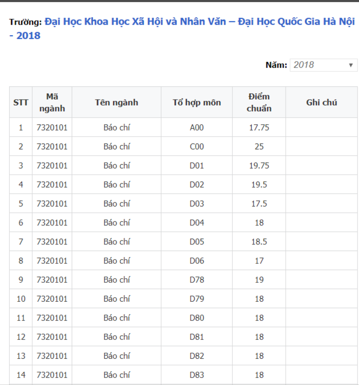 Cùng đào tạo báo chí nhưng so sánh ĐH Khoa học Xã hội & Nhân Văn với HV Báo chí, trường nào có điểm chuẩn cao hơn? Ảnh 5