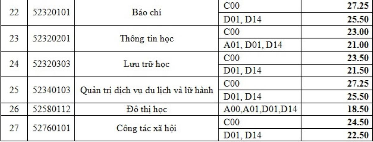 Cùng đào tạo báo chí nhưng so sánh ĐH Khoa học Xã hội & Nhân Văn với HV Báo chí, trường nào có điểm chuẩn cao hơn? Ảnh 4