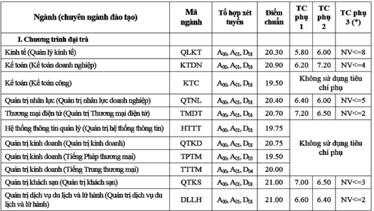 Điểm chuẩn thấp nhất của Đại học Thương mại là 19,5 Ảnh 1