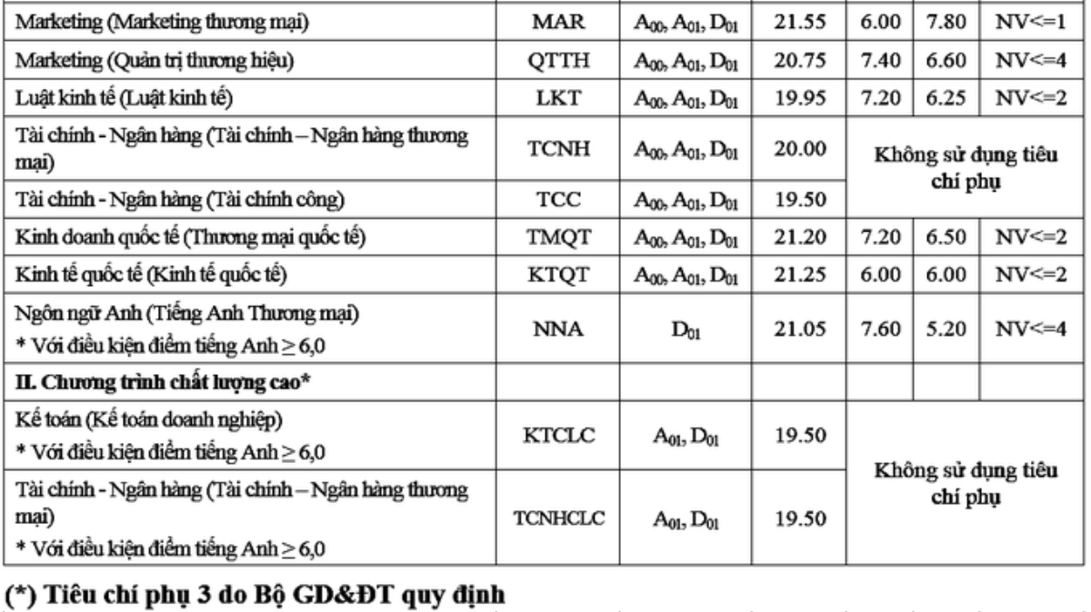 Điểm chuẩn thấp nhất của Đại học Thương mại là 19,5 Ảnh 2