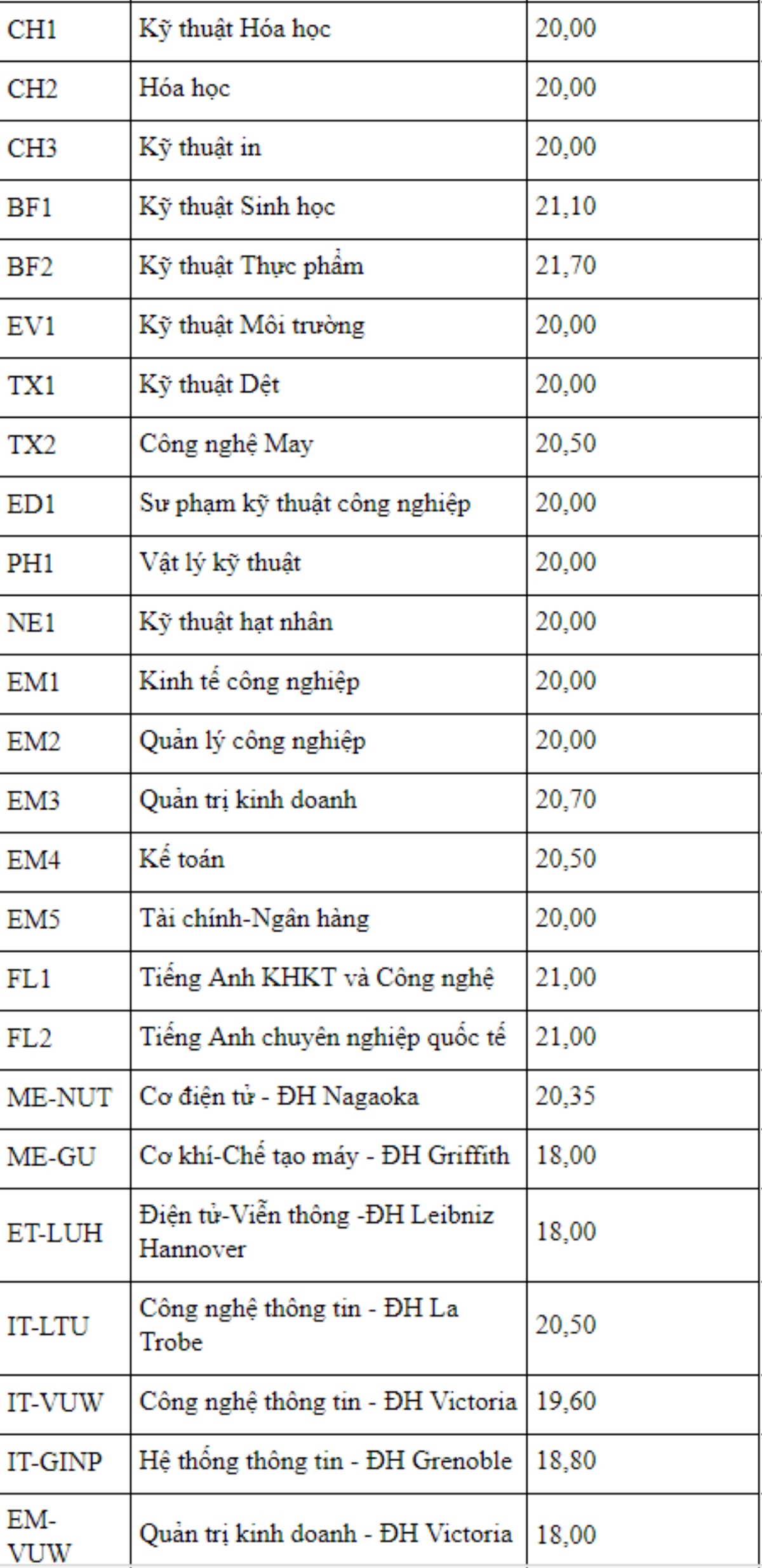 'Zoom in' điểm chuẩn của 'liên minh huyền thoại' 3 trường Đại học Bách - Kinh - Xây Ảnh 2