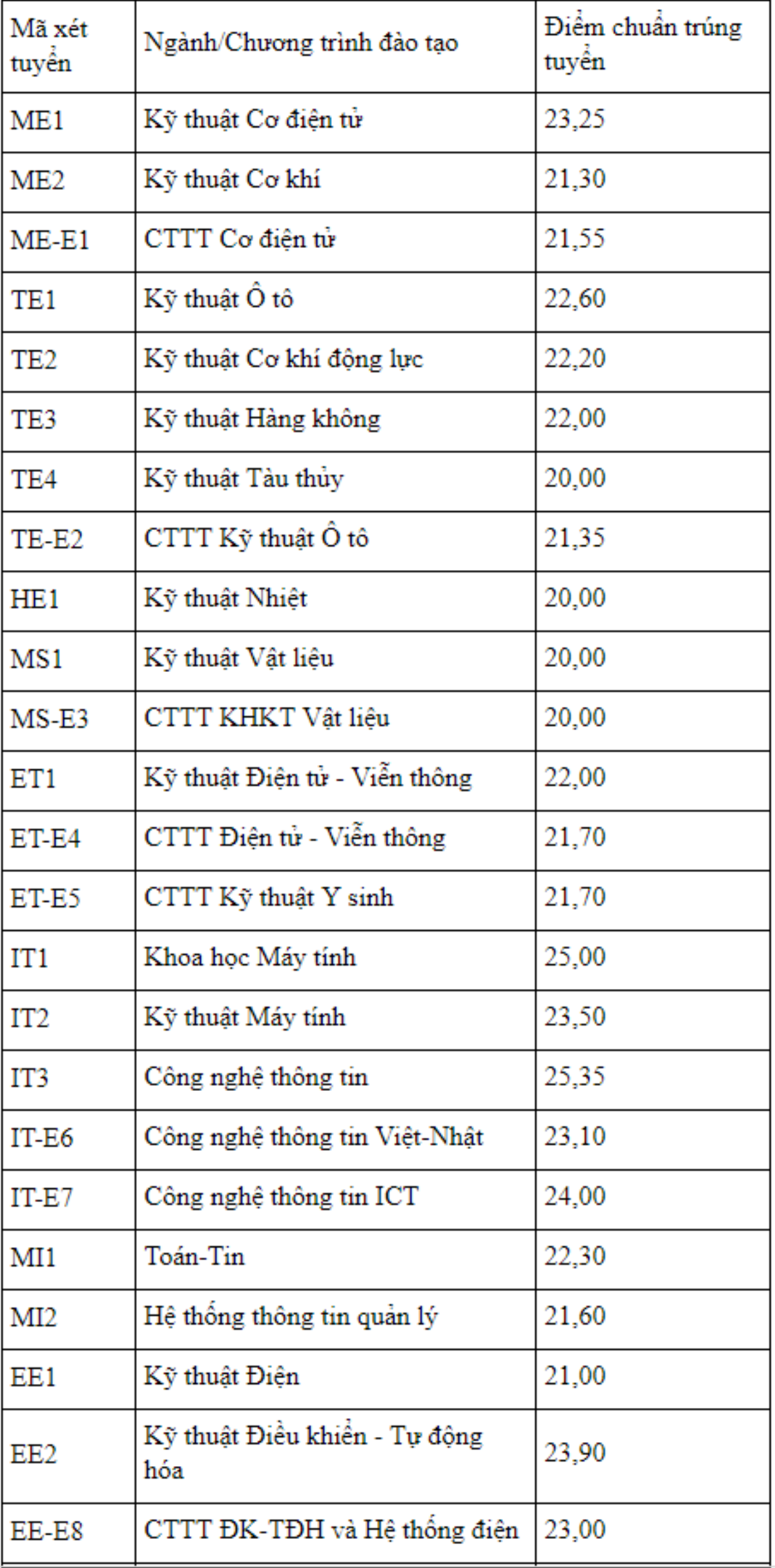 'Zoom in' điểm chuẩn của 'liên minh huyền thoại' 3 trường Đại học Bách - Kinh - Xây Ảnh 1