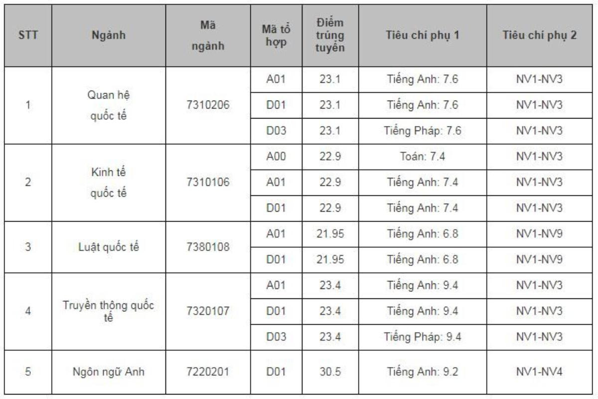 Học viện Ngoại giao - Ngôi trường có hot girl 7 thứ tiếng Khánh Vy đang theo học lấy điểm chuẩn bao nhiêu? Ảnh 1