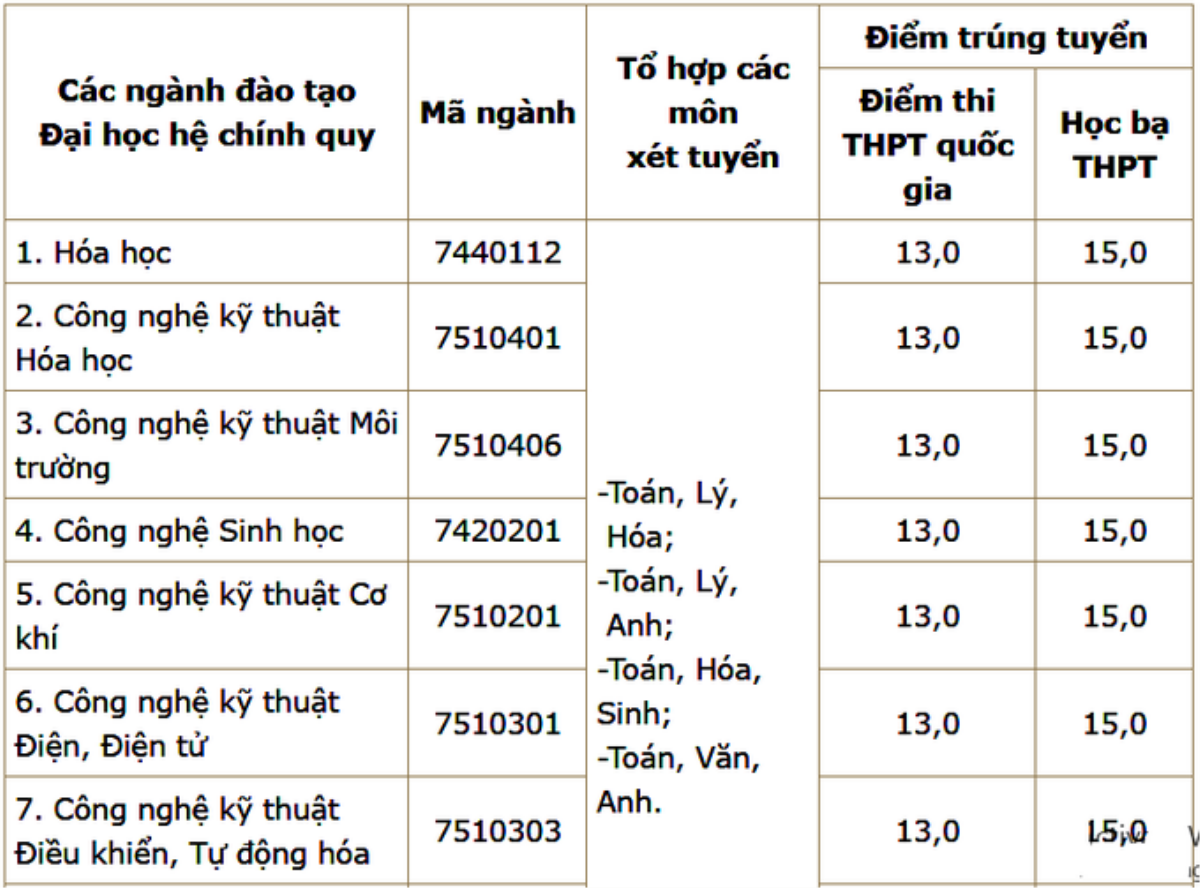 Điểm chuẩn Đại học Công nghiệp Việt Trì là 13 Ảnh 1