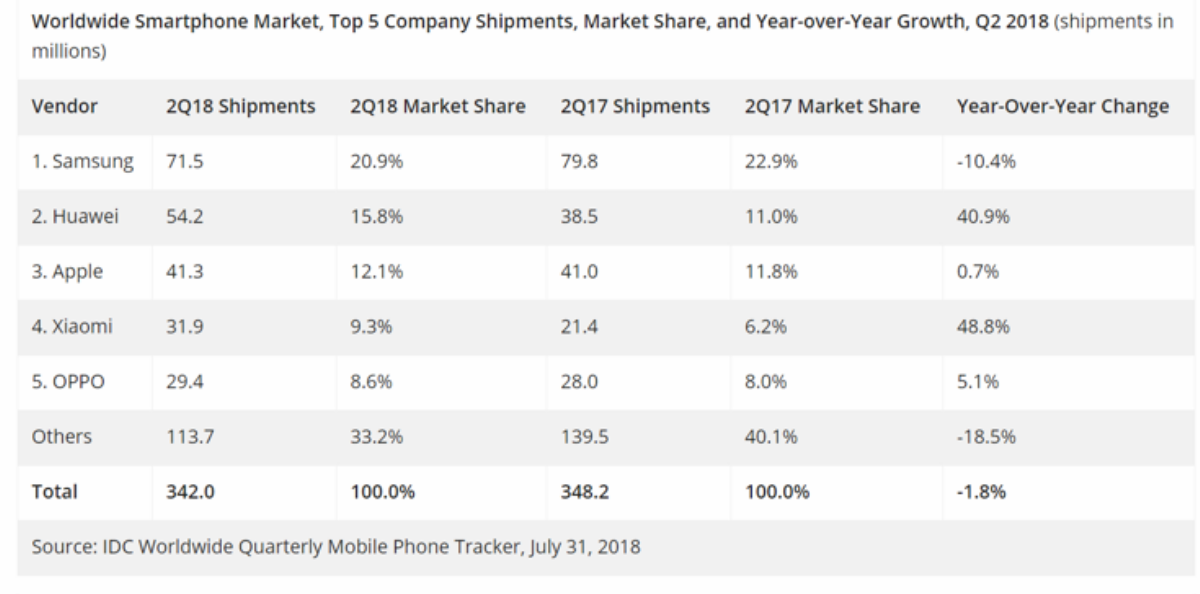 Cuộc đua smartphone quý II/2018: Samsung, Apple 'dậm chân tại chỗ', Huawei bứt tốc Ảnh 1