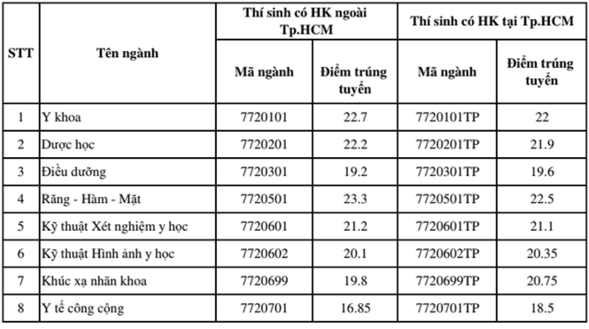 Hai thí sinh 'trượt oan' đại học làm đơn xin cứu xét Ảnh 1