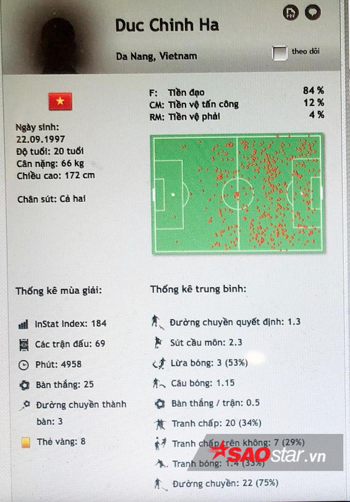 Chỉ số InStat U23 Việt Nam: Văn Quyết hay nhất, Công Phượng hiệu quả nhất Ảnh 4